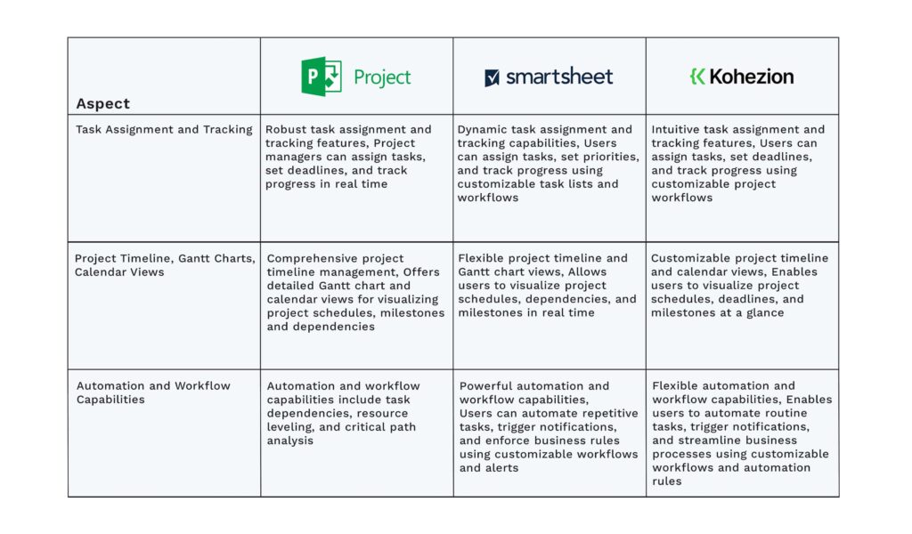 Microsoft Project vs Smartsheet vs Kohezion_Task and Project Management Capabilities_comparison table