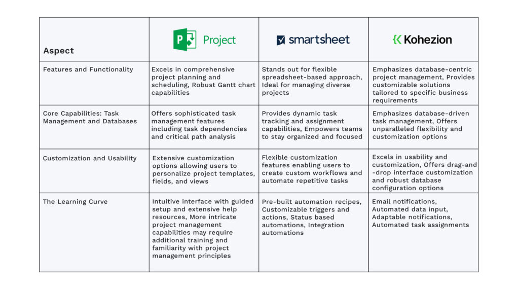 Microsoft Project vs Smartsheet vs Kohezion_First Impressions_Table comparison