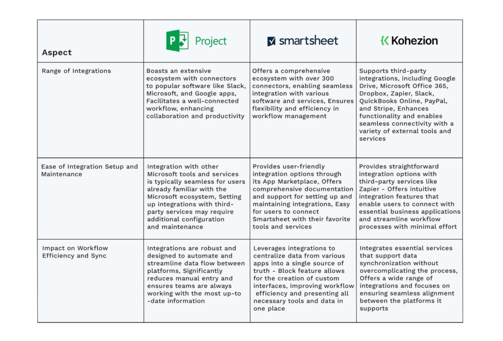 Microsoft Project vs Smartsheet vs Kohezion_Third-Party Integrations and Ecosystem_comparison