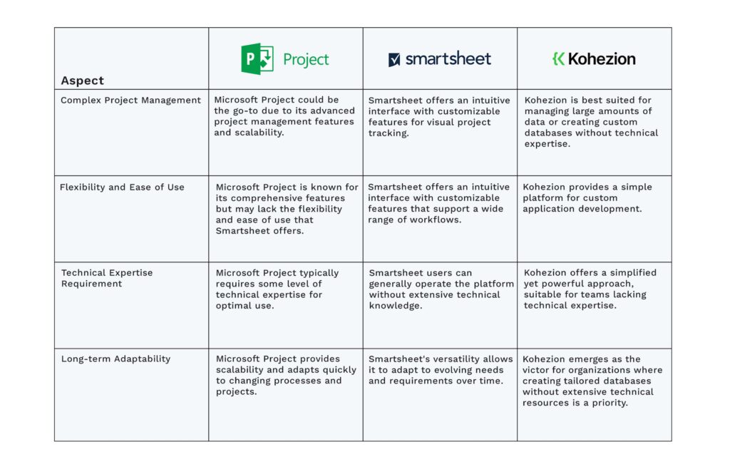 Microsoft Project vs Smartsheet vs Kohezion_Verdict Time of the winner