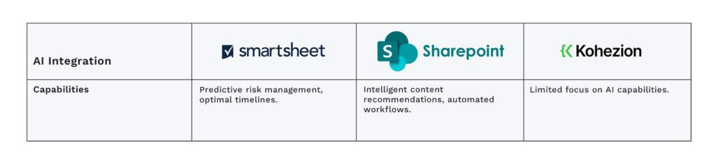 Integration of AI capabilities_vs SharePoint vs Kohezion_comparison
