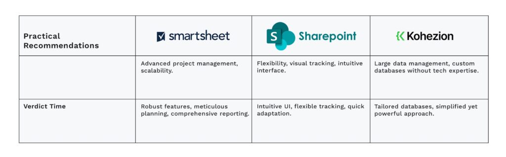 Verdict Time_Smartsheet vs SharePoint vs Kohezion the winner