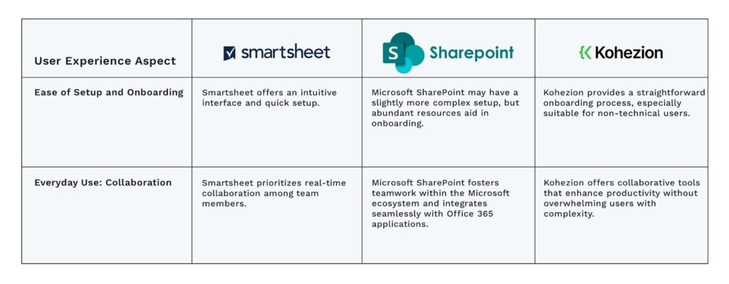 comparison table of Everyday Use of Smartsheet vs SharePoint vs Kohezion 