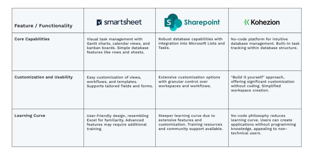 The Learning Curve_Smartsheet vs SharePoint vs Kohezion_Best Choice