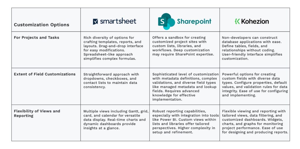 Smartsheet vs SharePoint vs Kohezion cusotmization options comparison