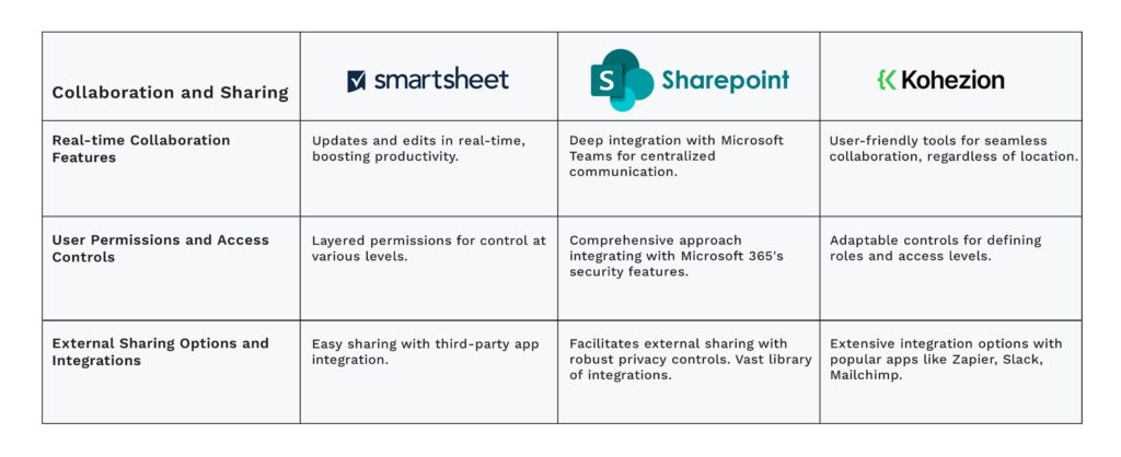 comparing Collaboration and Sharing features of Smartsheet vs SharePoint vs Kohezion