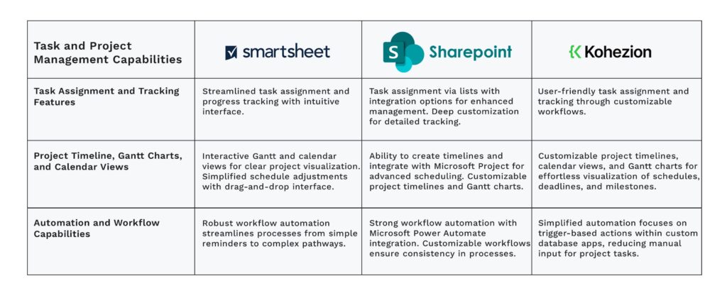 Task and Project Management Capabilities comparison table for Smartsheet vs SharePoint vs Kohezion