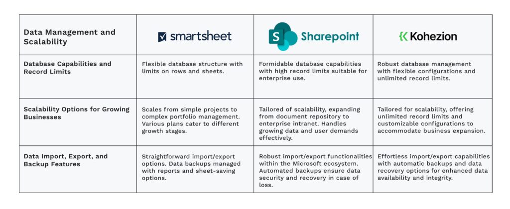comparison table for Data Management and Scalability for the project management tools Smartsheet vs SharePoint vs Kohezion