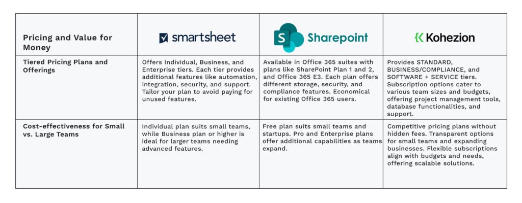 Pricing and Value for Money comparison table_Smartsheet vs SharePoint vs Kohezion