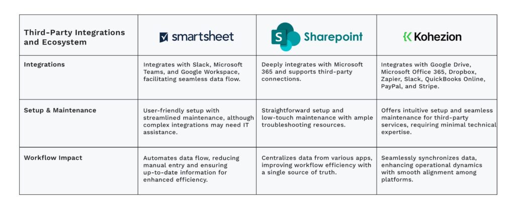 Third-Party Integrations and ecosystem comparison table for Smartsheet vs SharePoint vs Kohezion