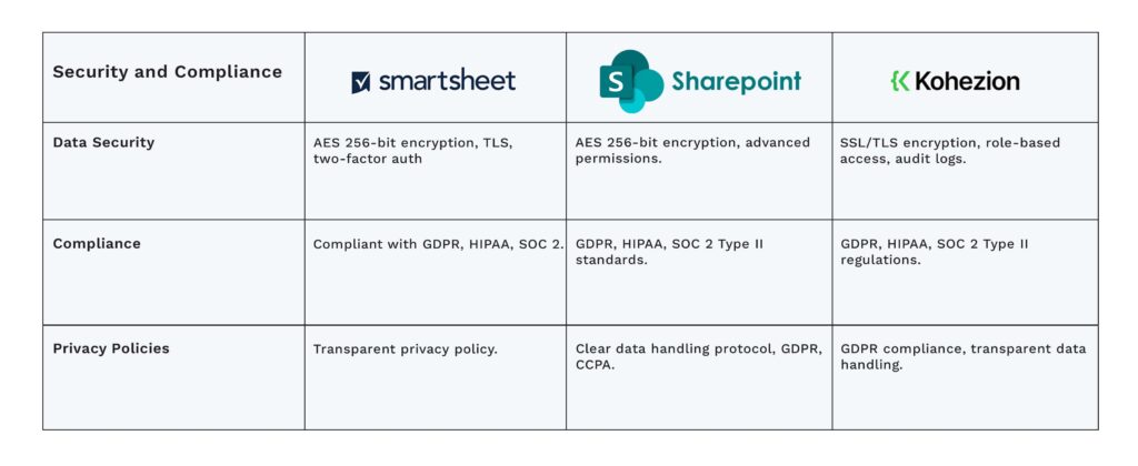 Smartsheet vs SharePoint vs Kohezion_Best Choice comparison table fo security and compliance features and capabilities