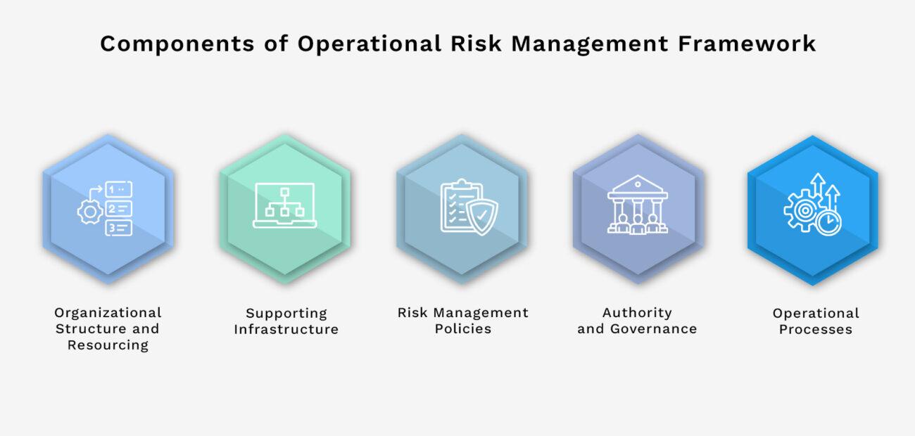 Components of Operational Risk Management Framework

